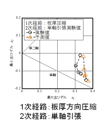 prediction of flow limit of A1050 sheet in non-linear biaxial strain path(pattern 4)